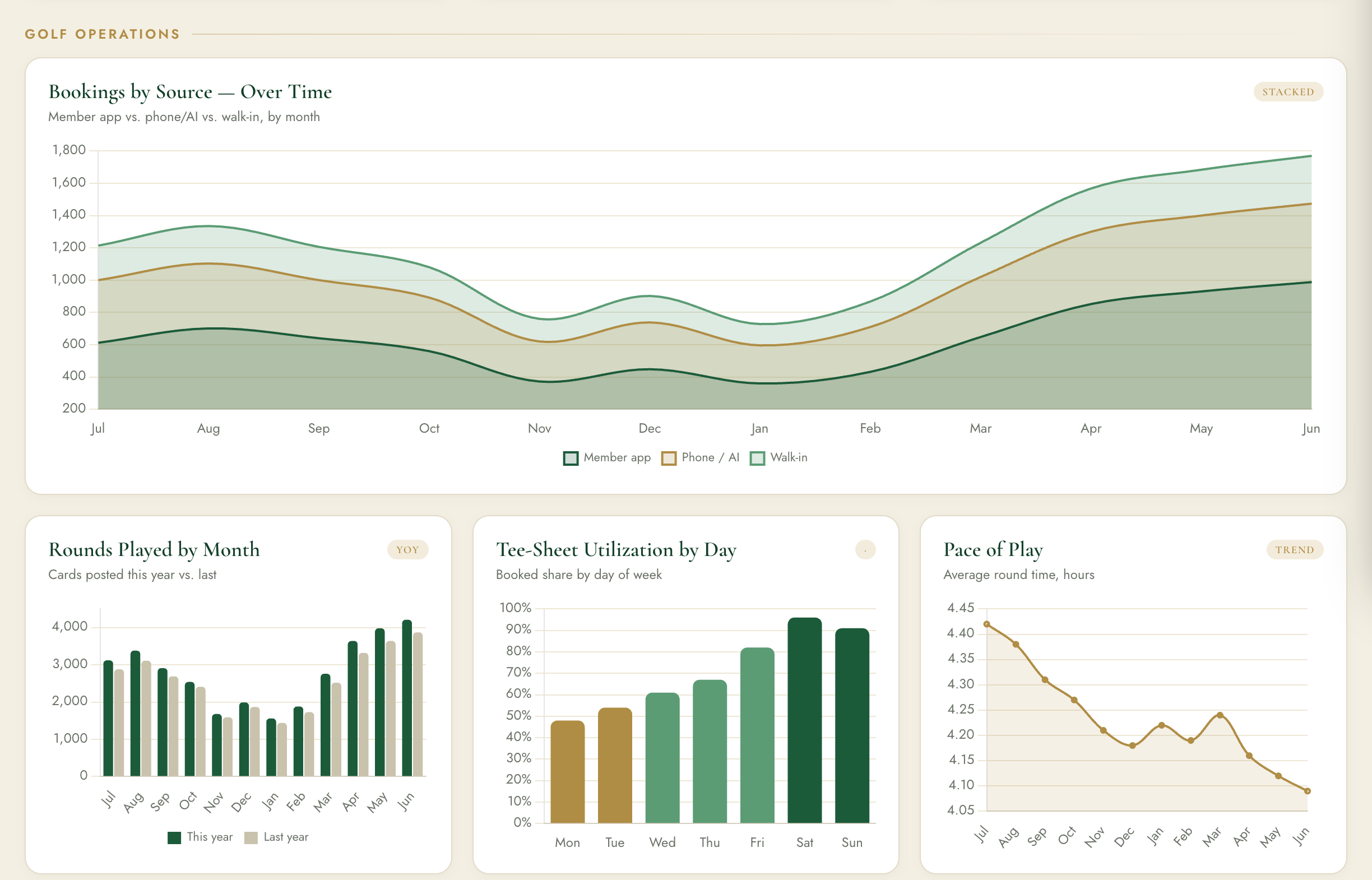 Amenity analytics — bookings by source over time, visits, utilization by day, peak hours
